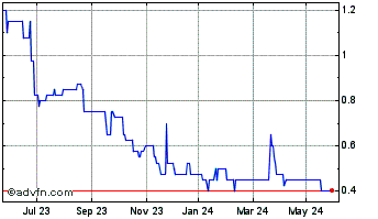 1 Year Chesterfield Resources Chart