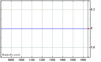 Intraday Cloudified Chart