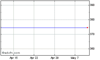 1 Month Chloride Chart