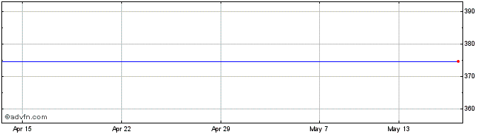 1 Month Chloride Share Price Chart