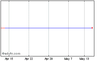 1 Month Conygar Chart