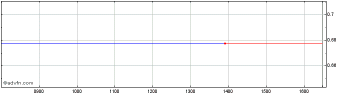 Intraday Carador Eur Share Price Chart for 26/4/2024