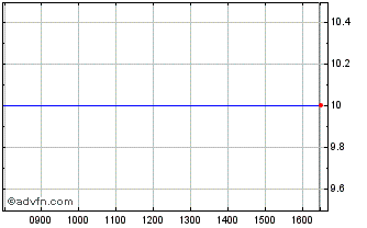 Intraday City Of London Chart