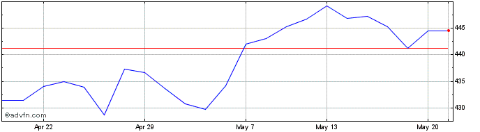 1 Month Rize Circular  Price Chart