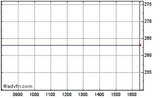 Intraday Cape PLC Chart
