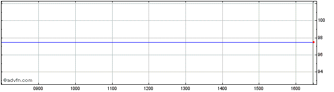 Intraday Cockleshell Share Price Chart for 17/4/2024