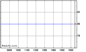 Intraday Calculus Vct Rf Chart