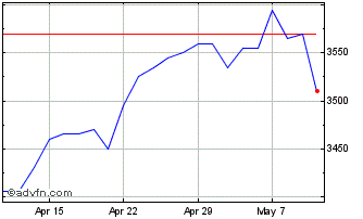 1 Month Caledonia Investments Chart