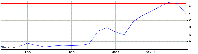 1 Month Cls Share Price Chart