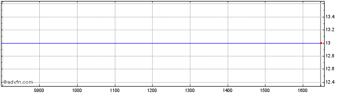 Intraday Cityblock Share Price Chart for 25/4/2024