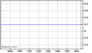 Carillon Intraday Chart