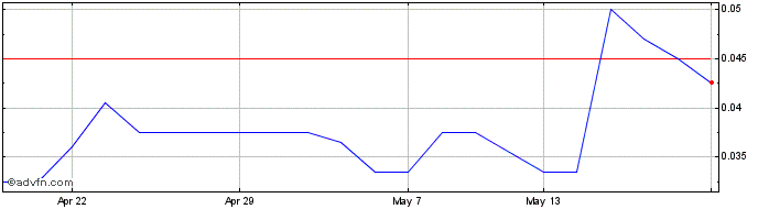 1 Month Clontarf Energy Share Price Chart