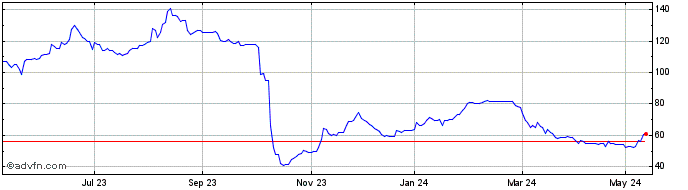 1 Year Calnex Solutions Share Price Chart