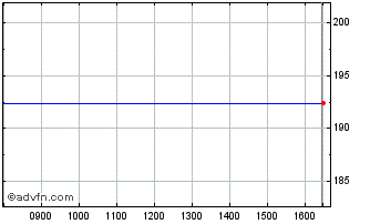 Intraday Cambian Chart