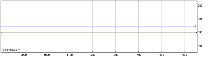Intraday Cambian Share Price Chart for 19/4/2024