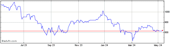 1 Year Caledonia Mining Share Price Chart