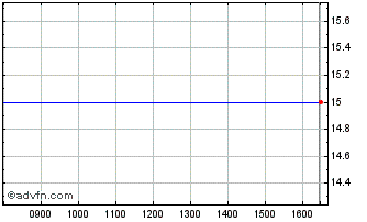 Intraday Cmr Fuel Cells Chart