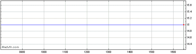 Intraday Cmr Fuel Cells Share Price Chart for 27/4/2024