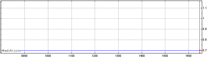 Intraday Chamberlin Share Price Chart for 17/4/2024