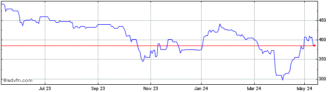 1 Year Cml Microsystems Share Price Chart