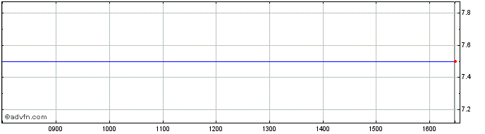 Intraday China New Energy Share Price Chart for 28/4/2024