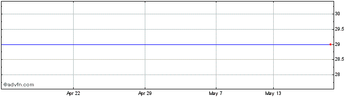 1 Month Cenkos Securities Share Price Chart
