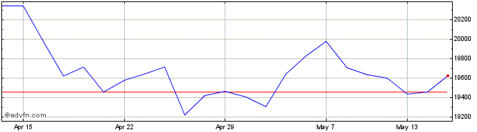 1 Month Ishr Nikkei 225  Price Chart