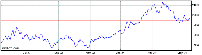 1 Year Ishr Nikkei 225  Price Chart