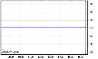 Intraday Clinphone Chart