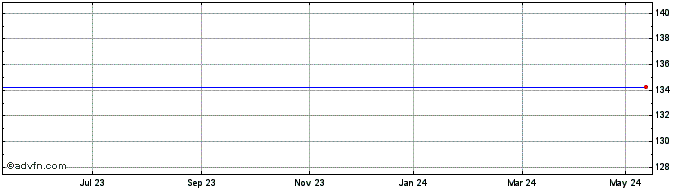 1 Year Clinphone Share Price Chart