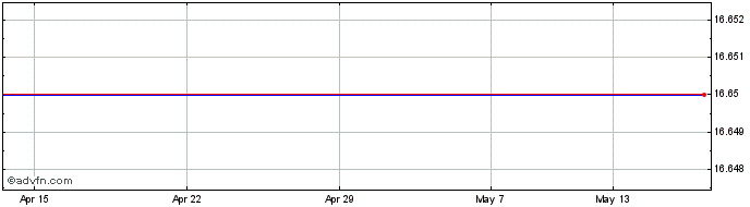 1 Month Connaught Share Price Chart