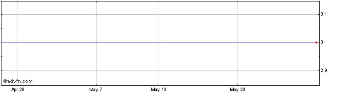1 Month Cobra Capital Share Price Chart