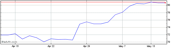 1 Month Compagnie De Saint-gobain Share Price Chart