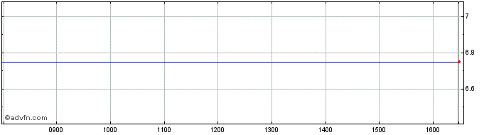 Intraday Comptoir Share Price Chart for 19/4/2024
