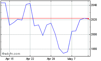 1 Month Amd Commo Exagr Chart