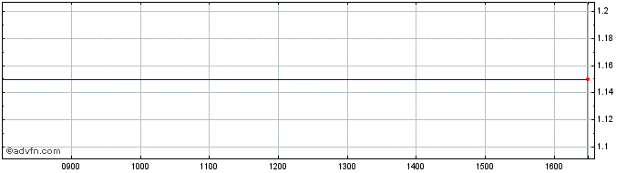 Intraday Connemara Share Price Chart for 25/4/2024