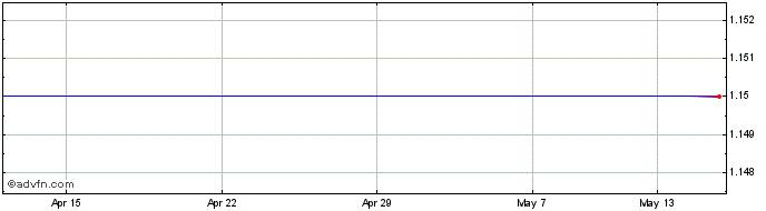1 Month Connemara Share Price Chart