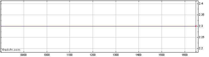 Intraday Cora Gold Share Price Chart for 26/4/2024