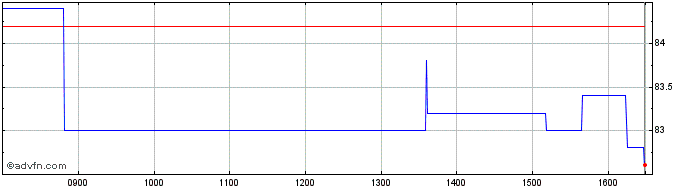 Intraday Costain Share Price Chart for 23/4/2024