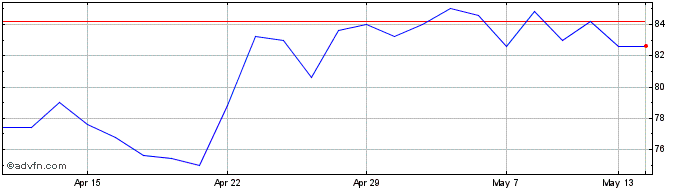 1 Month Costain Share Price Chart