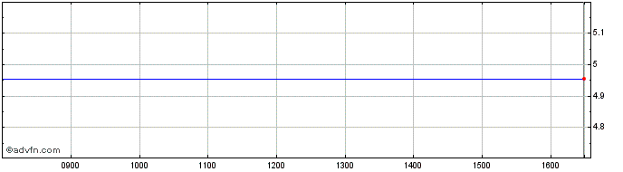 Intraday Carpetright Share Price Chart for 26/4/2024