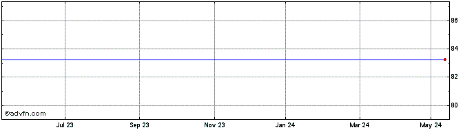 1 Year Clyde Process Solutions Share Price Chart