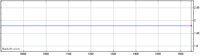 Intraday Concepta Share Price Chart for 26/4/2024