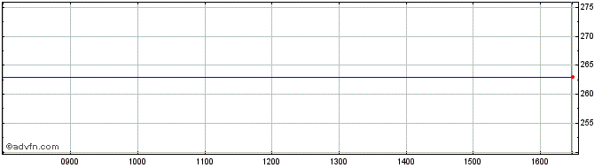 Intraday Computerland Uk Share Price Chart for 17/4/2024