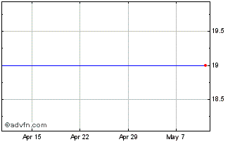 1 Month Core Vct Iii Chart