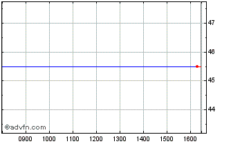 Intraday Core Vct Iv Chart