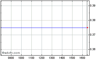 Intraday Corcel Chart