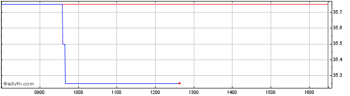 Intraday Creo Medical Share Price Chart for 25/4/2024
