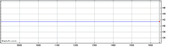 Intraday Carrs Mill. Share Price Chart for 28/3/2024