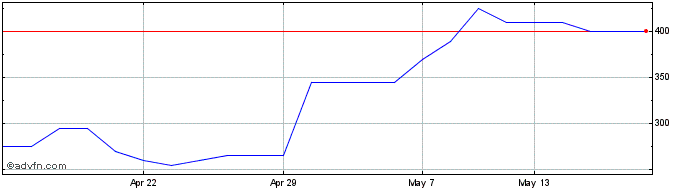 1 Month Cropper (james) Share Price Chart